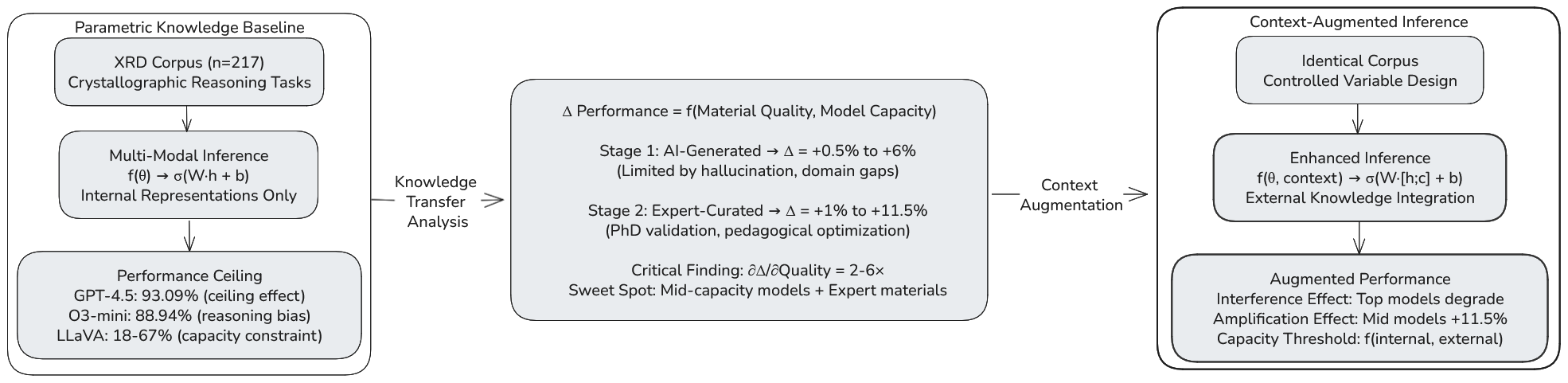 OpenXRD study design figure comparing parametric knowledge baseline with context-augmented inference.